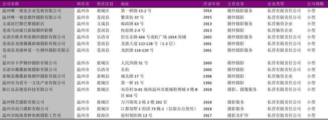 溫州市攝影擴印服務行業企業名錄2018版102家